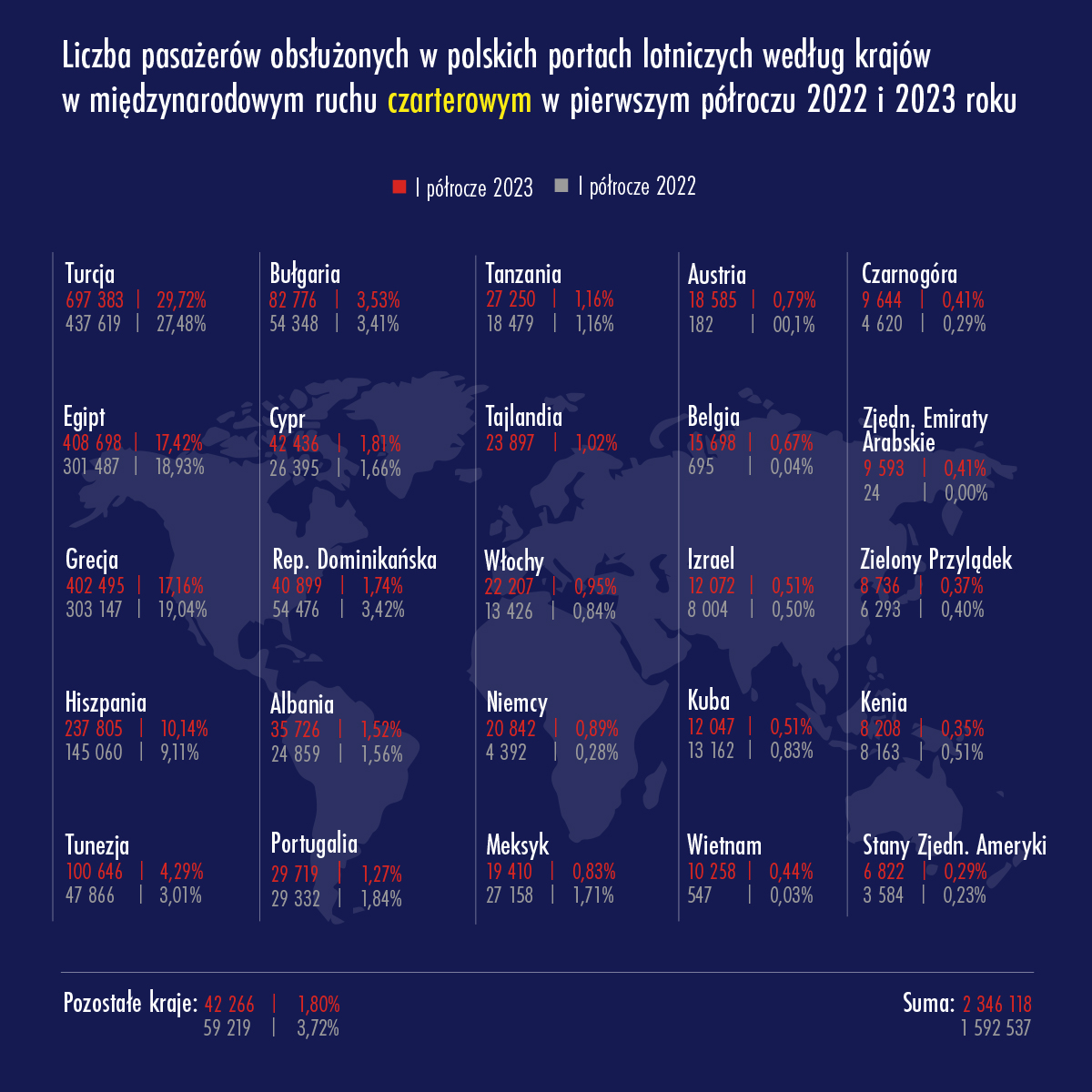 Infografika przedstawiająca liczbę obsłużonych pasażerów w I półroczu 2023 roku według krajów
