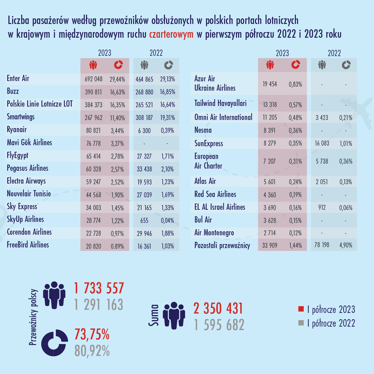 Infografika przedstawiająca liczbę pasażerów obsłużonych przez przewoźników według krajów w ruchu czarterowym w pierwszym półroczu 2023 roku