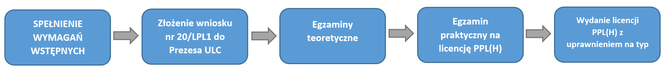 diagram przedstawiający proces wydawania licencji śmigłowcowej od etapu pierwszego, czyli spełnienia wymagań wstępnych po złożenie wniosku, egzaminy teoretyczne, praktyczne i finalnie wydanie licencji