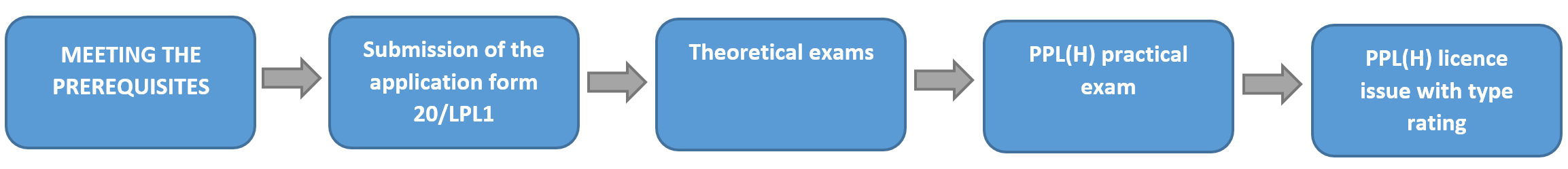 diagram przedstawiający etapy procesu wydania licencji śmigłowcowej w języku angielskim