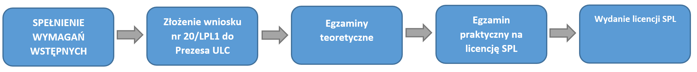 diagram przedstawiający proces wydawania licencji szybowcowej od etapu pierwszego, czyli spełnienia wymagań wstępnych po złożenie wniosku, egzaminy teoretyczne, praktyczne i finalnie wydanie licencji