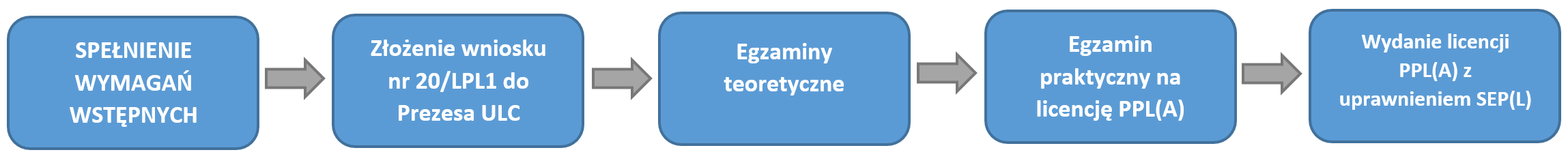 diagram przedstawiający proces wydawania licencji samolotowej od etapu pierwszego, czyli spełnienia wymagań wstępnych po złożenie wniosku, egzaminy teoretyczne, praktyczne i finalnie wydanie licencji