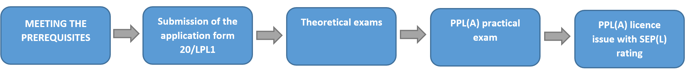 diagram przedstawiający etapy procesu wydania licencji samolotowej w języku angielskim