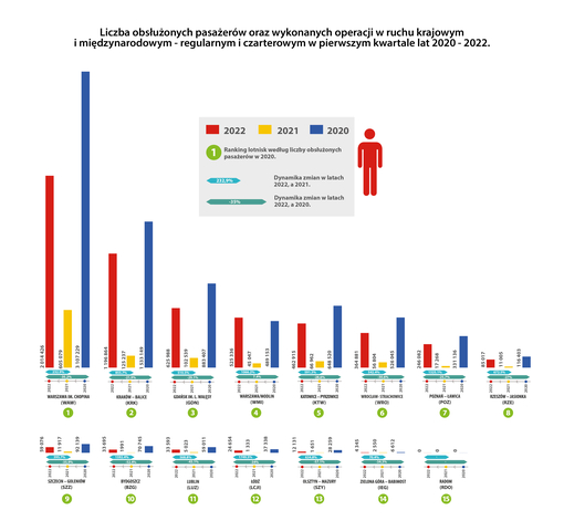 Infografika prezentująca ruch lotniczy na lotniskach w Polsce