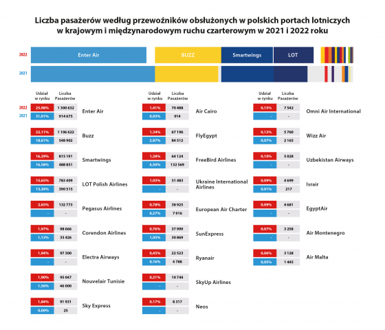 Infografika przedstawiająca liczbę obsłużonych pasażerów w 2022 roku przez przewoźników czarterowych