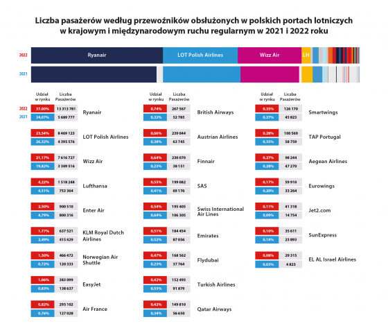 Infografika przedstawiająca przewozy pasażerskie regularne według przewoźników