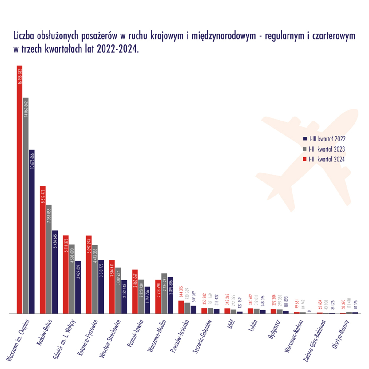 Liczba obsłużonych pasażerów w ruchu krajowym i międzynarodowym - regularnym i czarterowym w trzech kwartałach lat 2022-2024