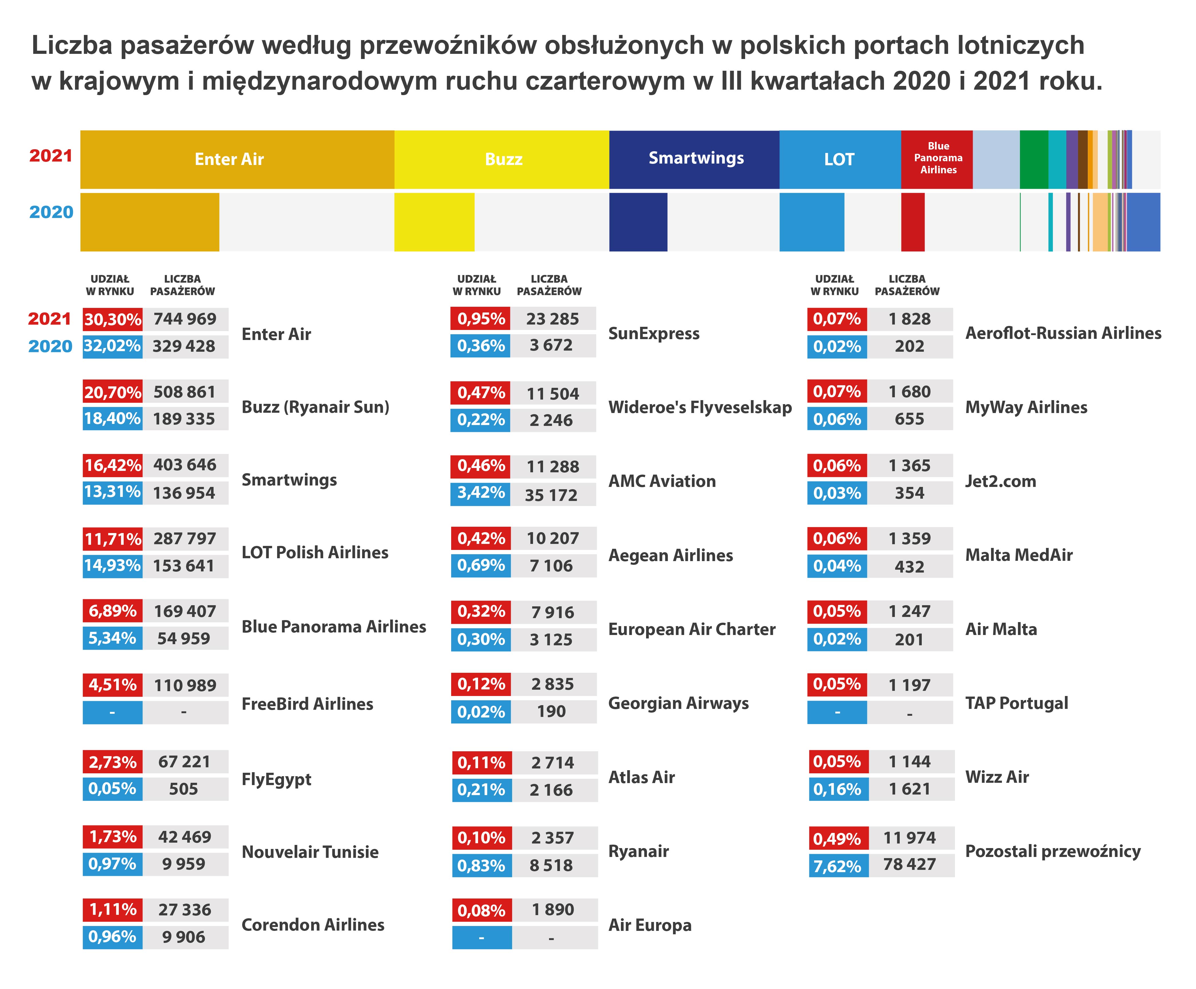 AS ULC Infografika ULC62 2021 przewoznicy czarter 01