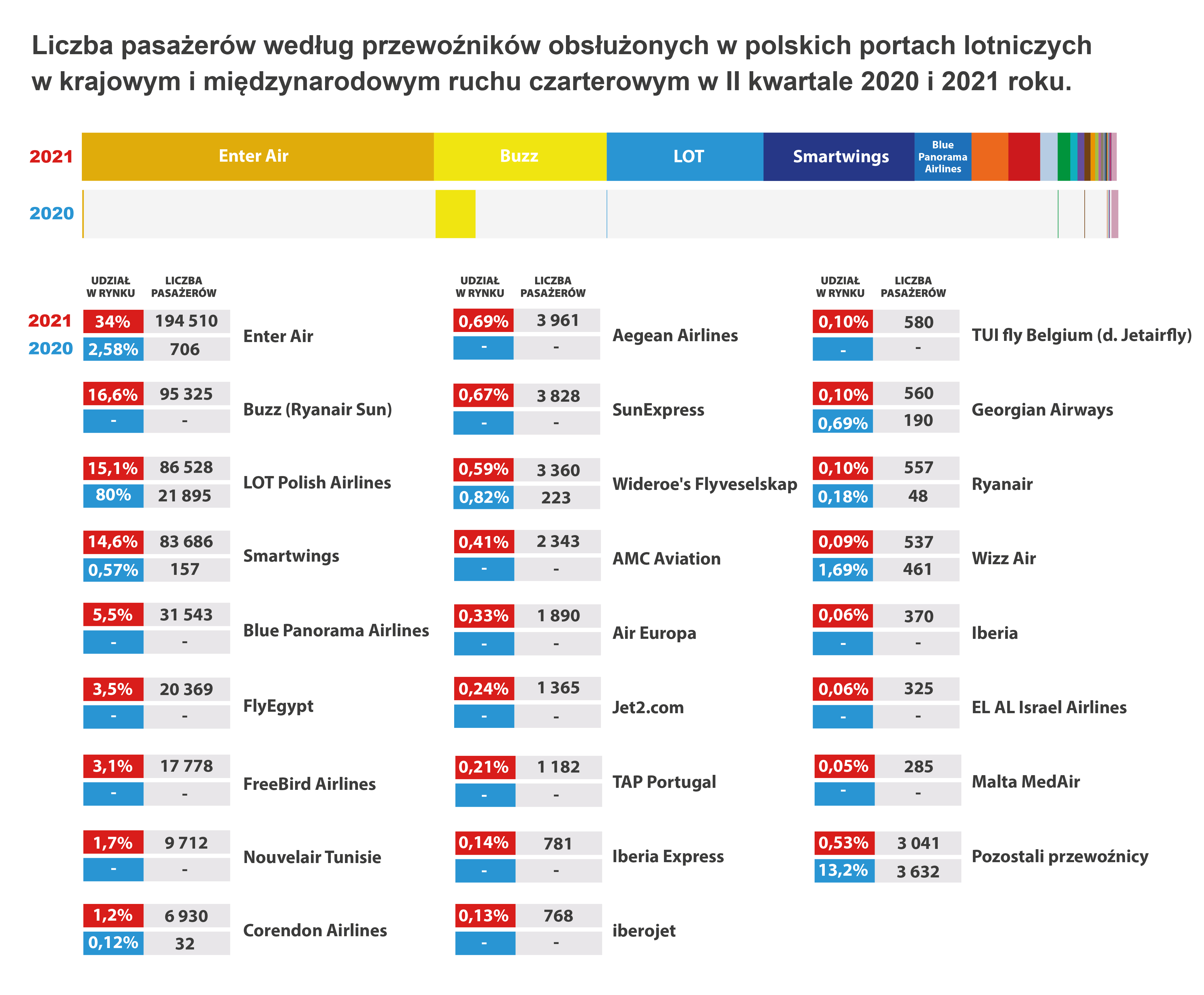 AS ULC Inforgrafika ULC54 2021 przewoznicy czarter 01