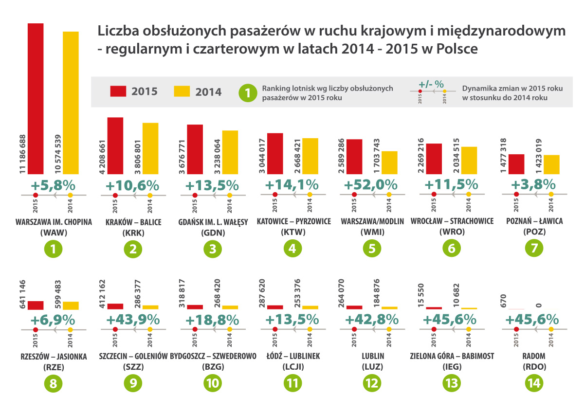 ULC porty lotnicze 2015