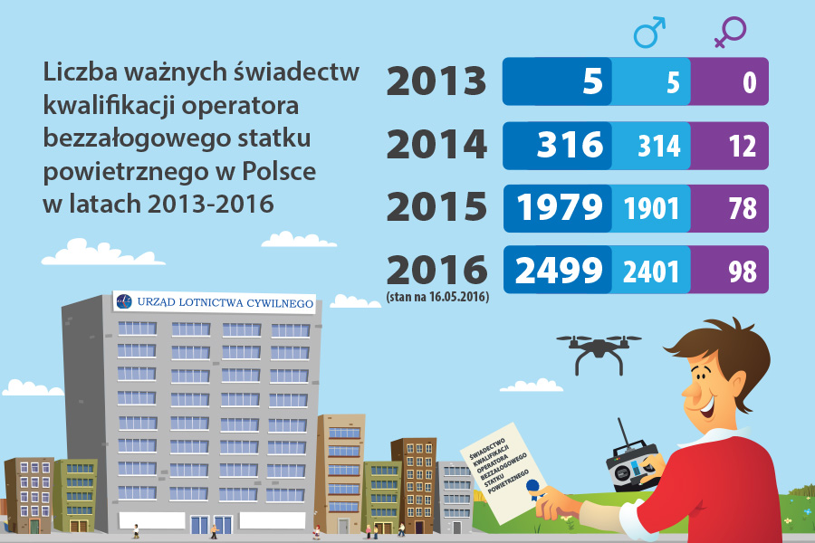 drony swiadectwa pl