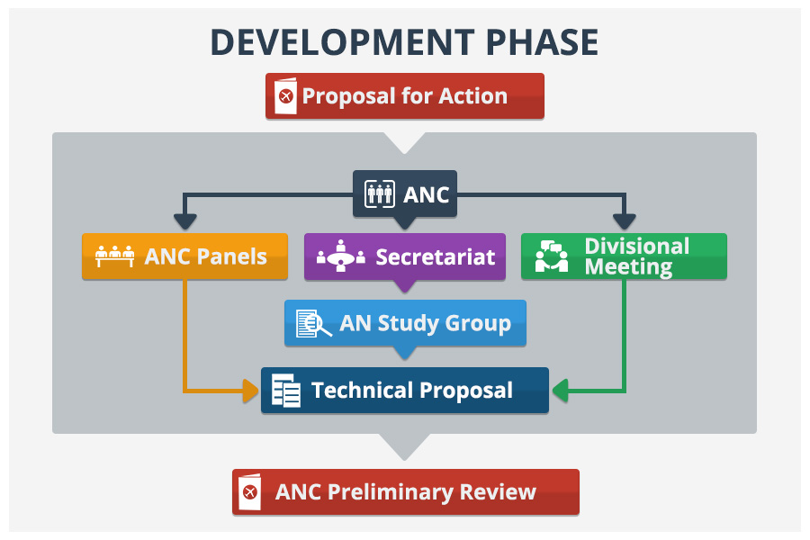 development phase
