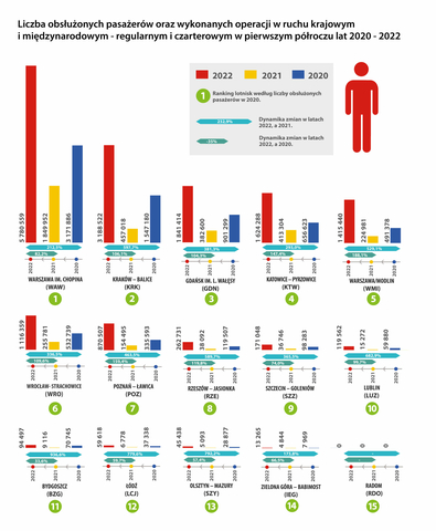 ULC infografika lotniska