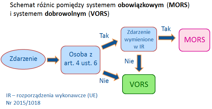 lnfografika prezentująca schemat różnic pomiędzy systemem obowiązkowym (MORS) i systemem dobrowolnym (VORS)