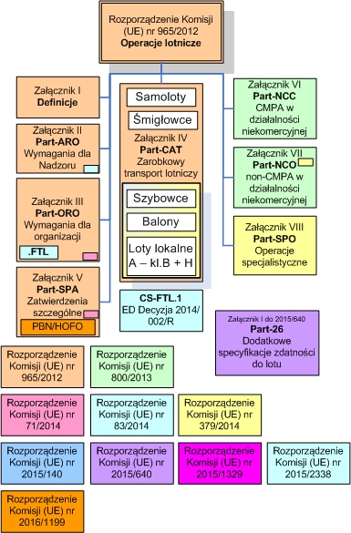 EU struktura przepisow operacyjnych 1 2