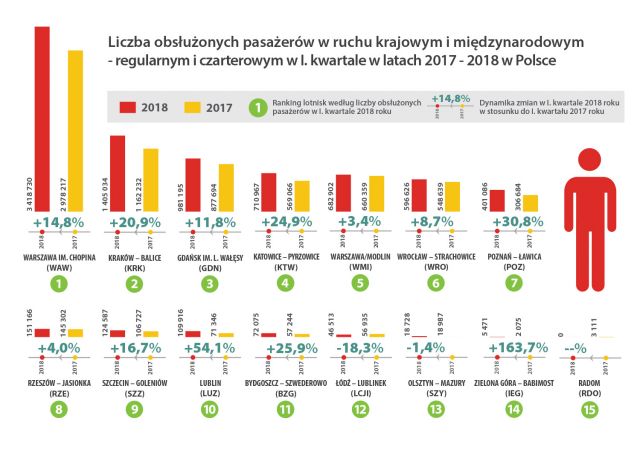 porty lotnicze rok2018 1K