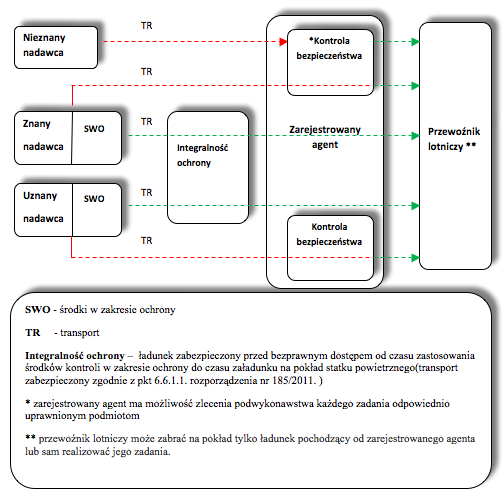Schemat przedstawiający system przewozu ładunków i poczty w oparciu o instytucję zarejestrowanego agenta, znanego nadawcy i uznanego nadawcy