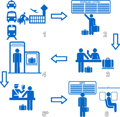 standardowa droga pasażera na lotnisku 
